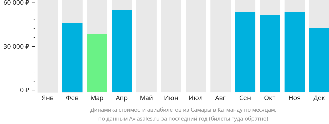 Динамика стоимости авиабилетов из Самары в Катманду по месяцам