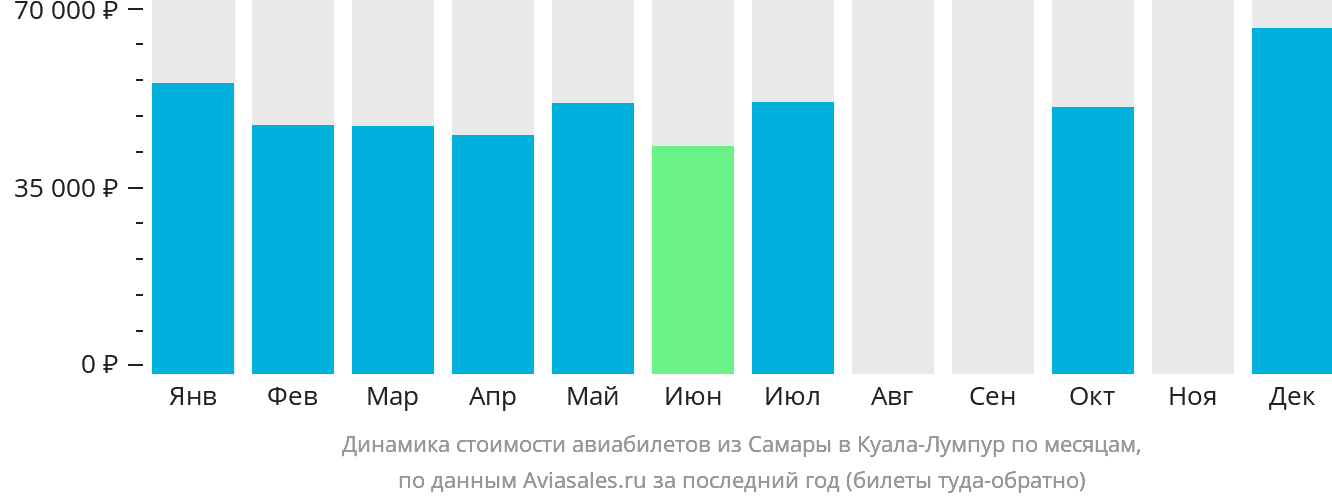 Динамика стоимости авиабилетов из Самары в Куала-Лумпур по месяцам