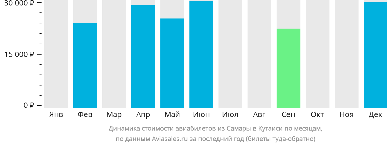 Динамика стоимости авиабилетов из Самары в Кутаиси по месяцам