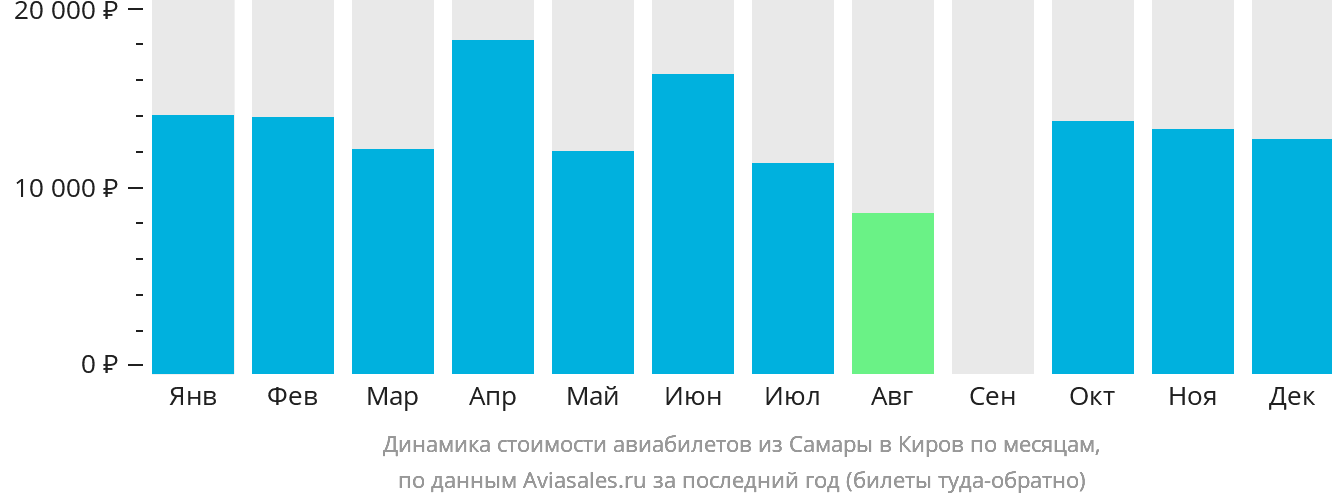 Динамика стоимости авиабилетов из Самары в Киров по месяцам