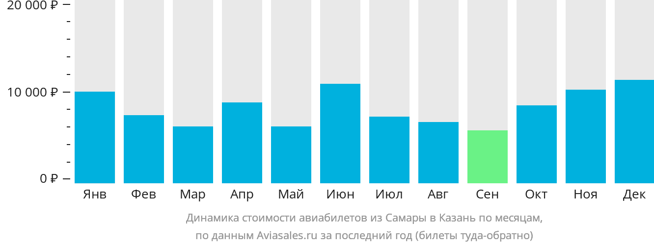 Динамика стоимости авиабилетов из Самары в Казань по месяцам