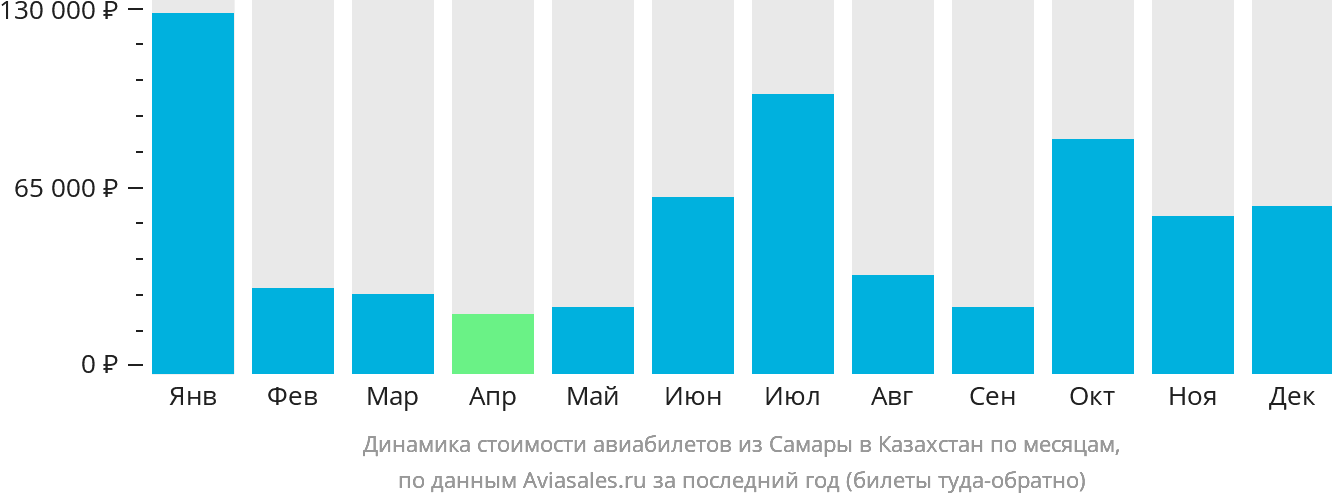 Динамика стоимости авиабилетов из Самары в Казахстан по месяцам
