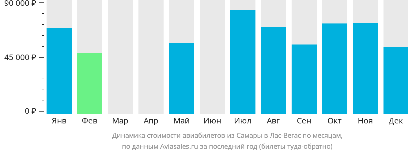 Динамика стоимости авиабилетов из Самары в Лас-Вегас по месяцам
