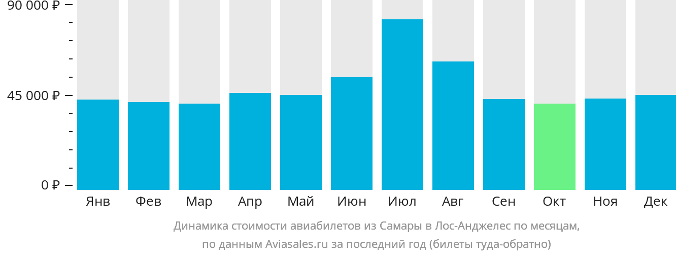 Динамика стоимости авиабилетов из Самары в Лос-Анджелес по месяцам