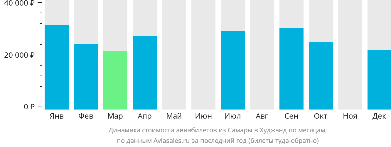 Динамика стоимости авиабилетов из Самары в Худжанд по месяцам