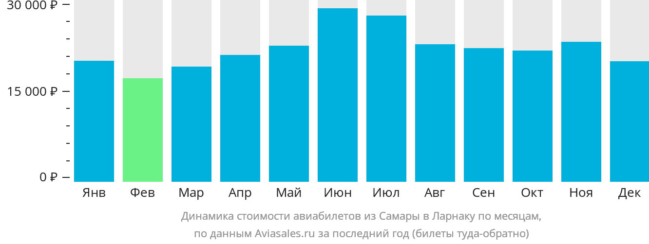 Динамика стоимости авиабилетов из Самары в Ларнаку по месяцам