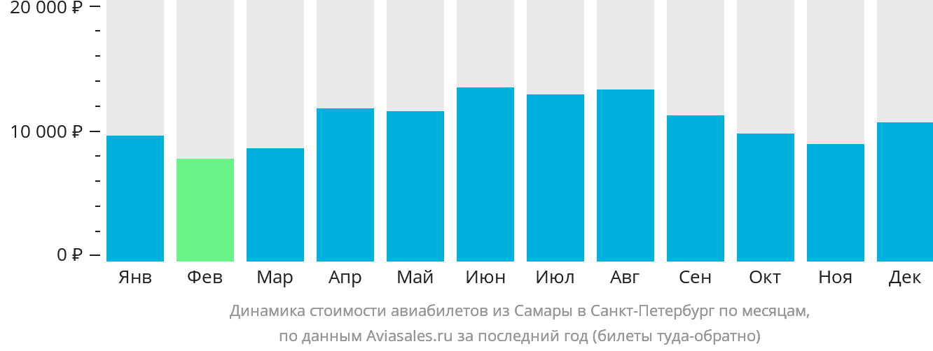 Динамика стоимости авиабилетов из Самары в Санкт-Петербург по месяцам