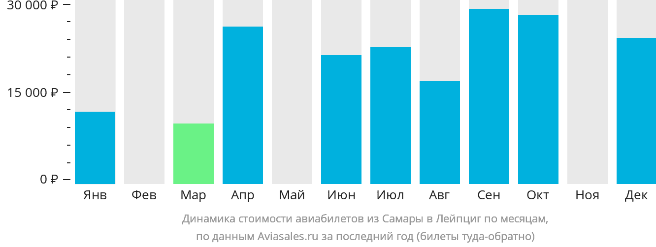 Динамика стоимости авиабилетов из Самары в Лейпциг по месяцам