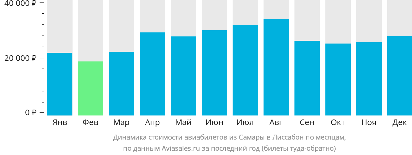 Динамика стоимости авиабилетов из Самары в Лиссабон по месяцам