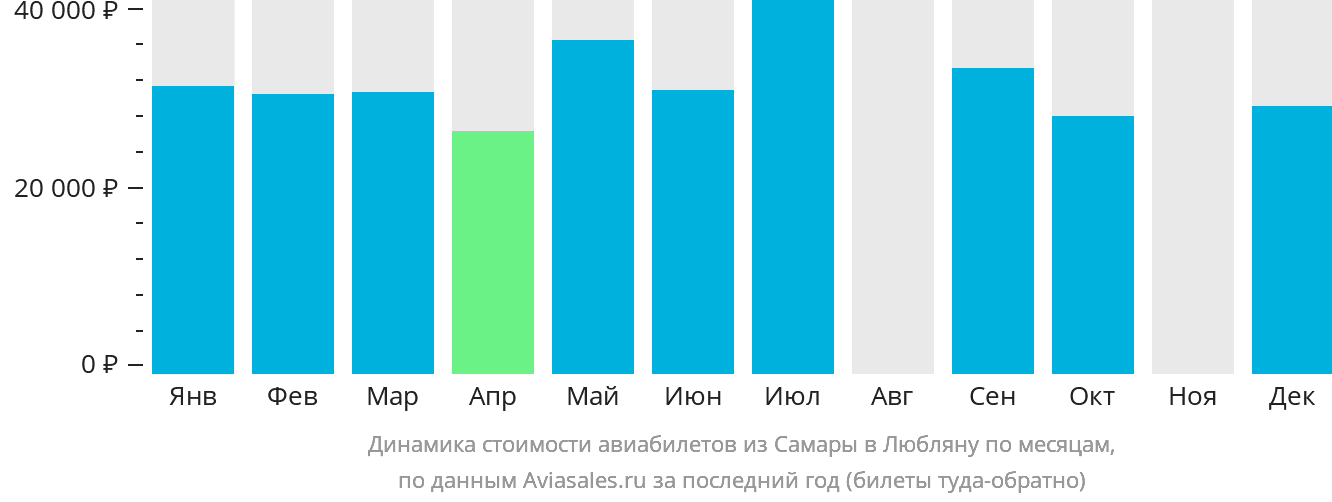 Динамика стоимости авиабилетов из Самары в Любляну по месяцам