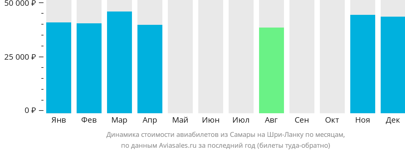Динамика стоимости авиабилетов из Самары на Шри-Ланку по месяцам