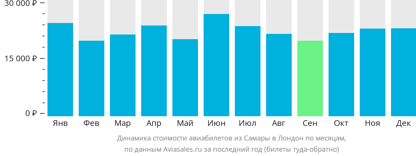 Динамика стоимости авиабилетов из Самары в Лондон по месяцам