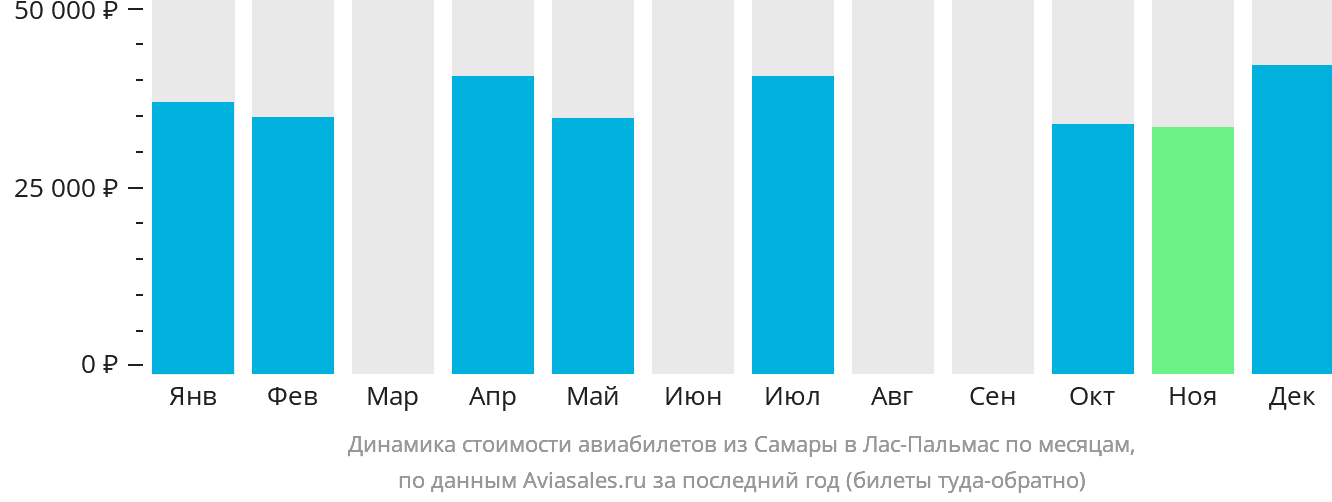 Динамика стоимости авиабилетов из Самары в Лас-Пальмас по месяцам