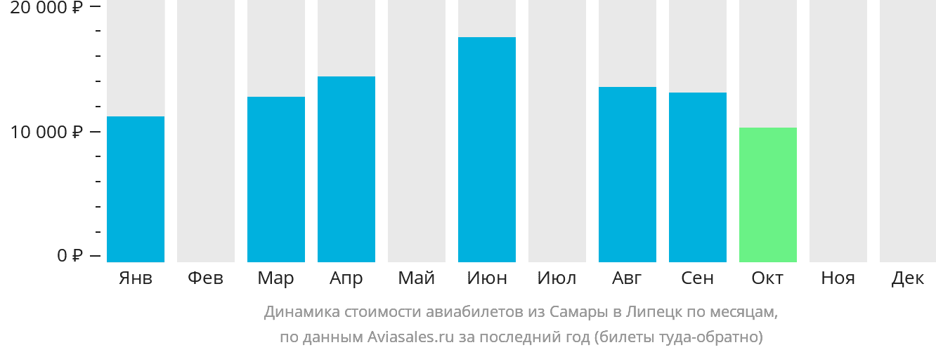 Динамика стоимости авиабилетов из Самары в Липецк по месяцам