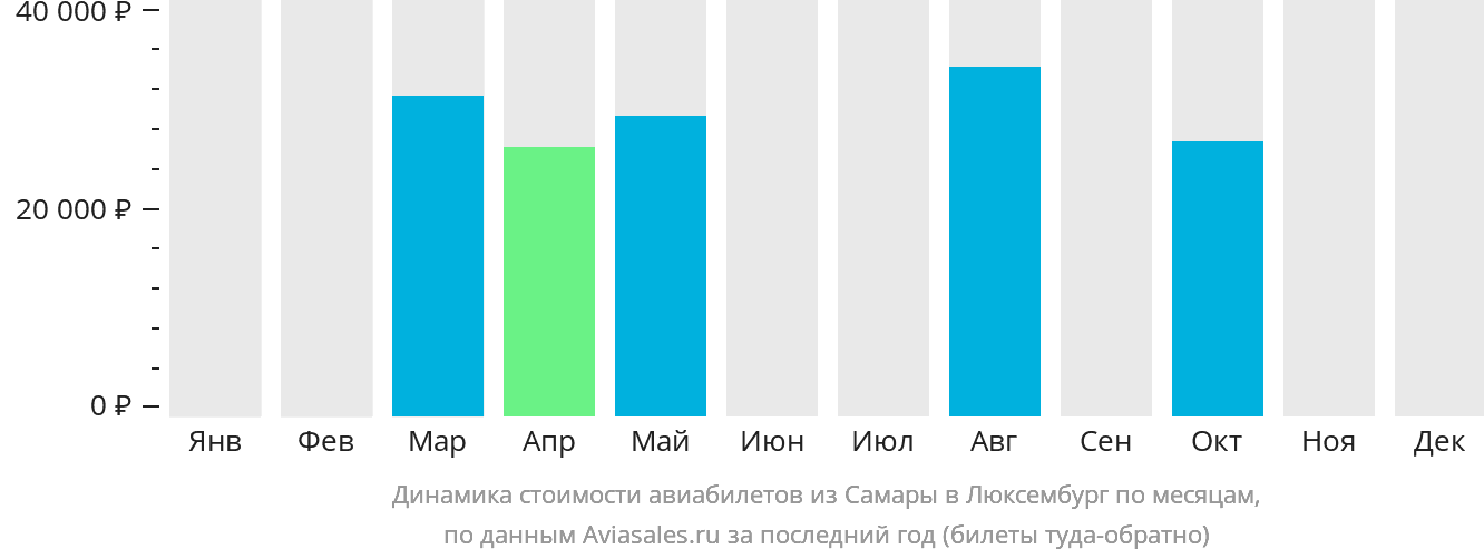 Динамика стоимости авиабилетов из Самары в Люксембург по месяцам