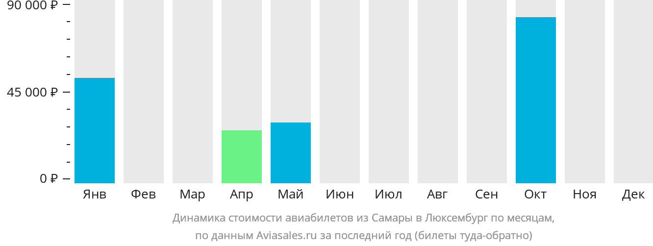 Динамика стоимости авиабилетов из Самары в Люксембург по месяцам