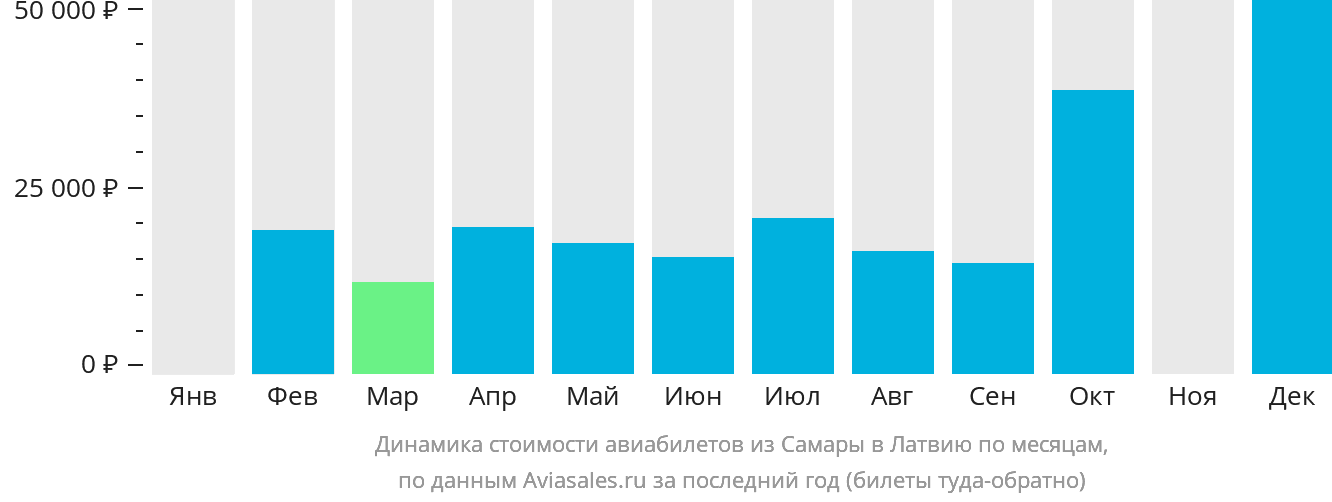 Динамика стоимости авиабилетов из Самары в Латвию по месяцам