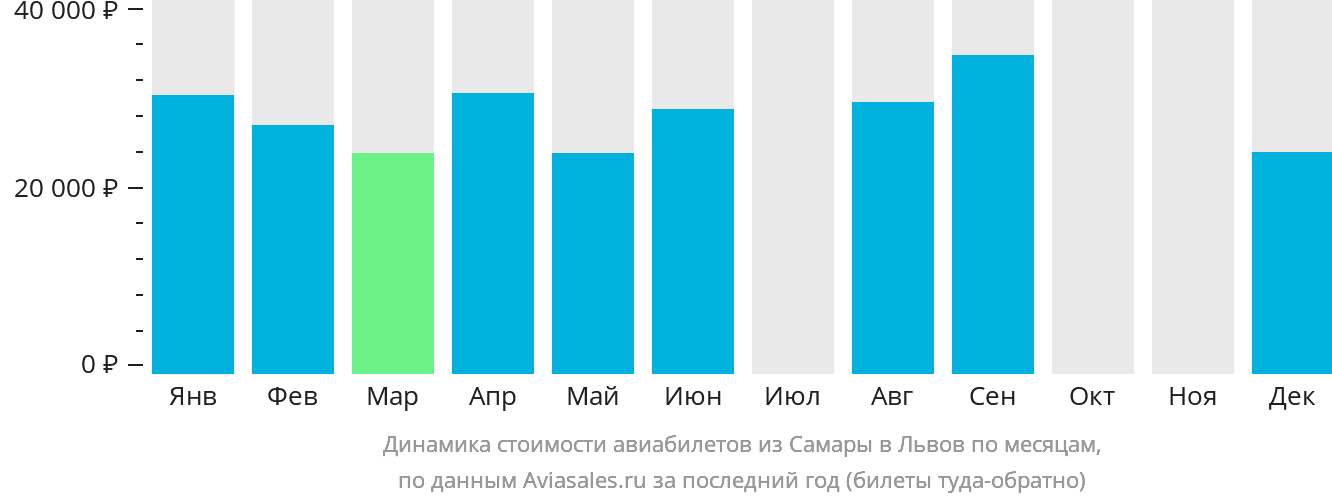 Динамика стоимости авиабилетов из Самары в Львов по месяцам