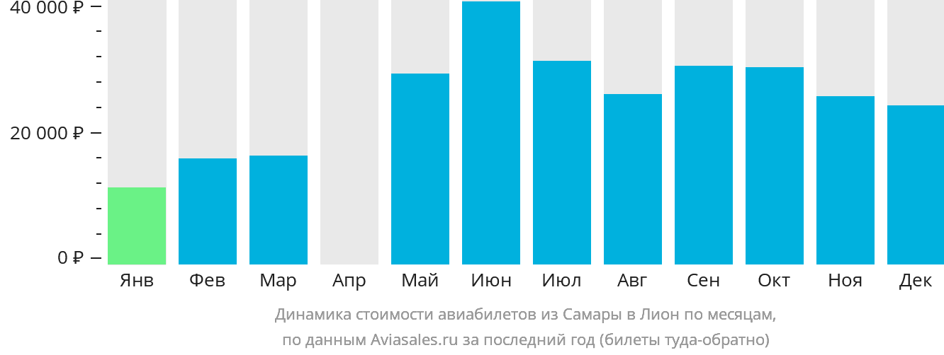 Динамика стоимости авиабилетов из Самары в Лион по месяцам