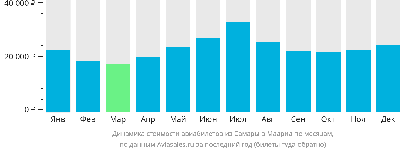 Динамика стоимости авиабилетов из Самары в Мадрид по месяцам