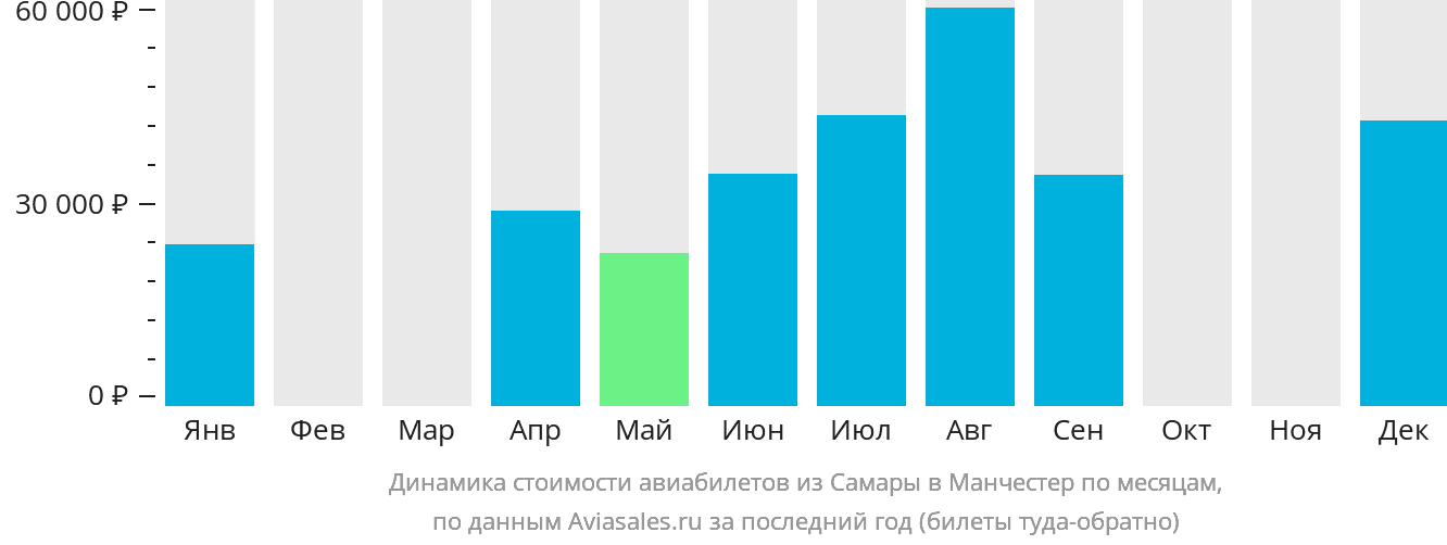 Динамика стоимости авиабилетов из Самары в Манчестер по месяцам