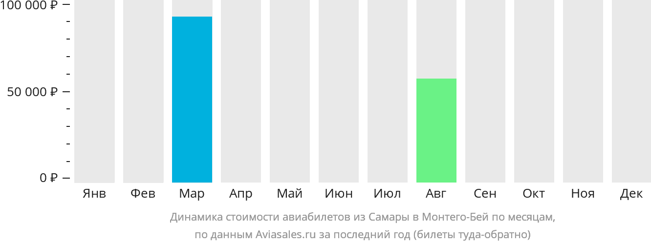 Динамика стоимости авиабилетов из Самары в Монтего-Бей по месяцам