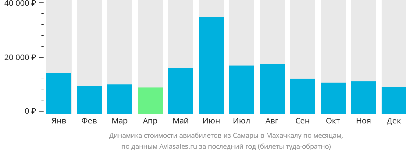 Динамика стоимости авиабилетов из Самары в Махачкалу по месяцам