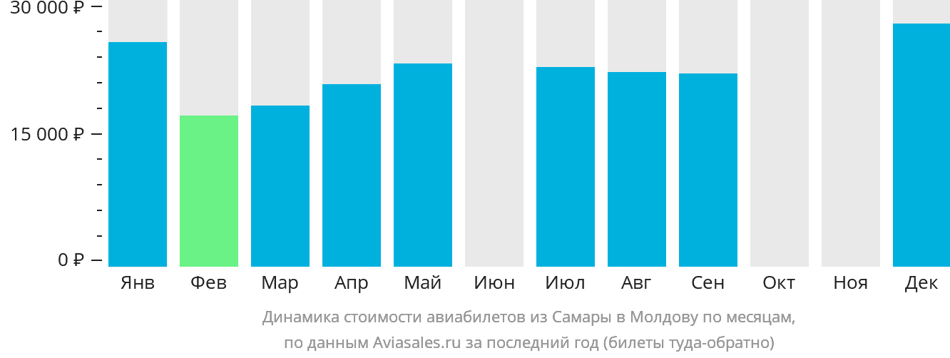 Динамика стоимости авиабилетов из Самары в Молдову по месяцам