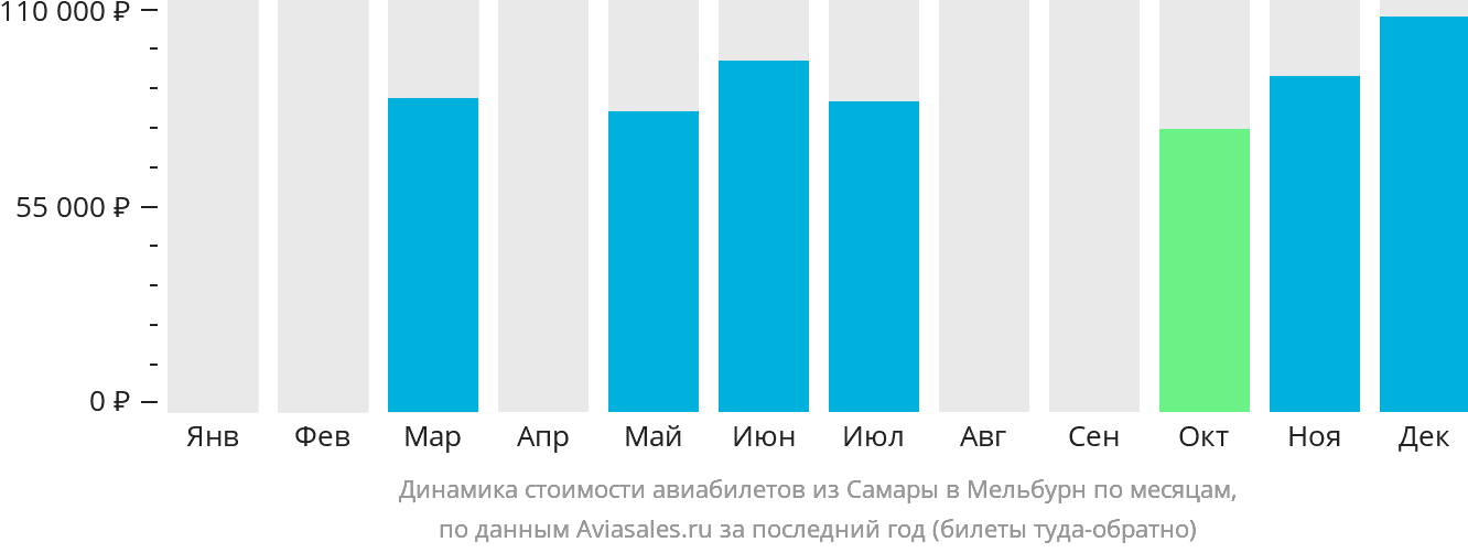 Динамика стоимости авиабилетов из Самары в Мельбурн по месяцам