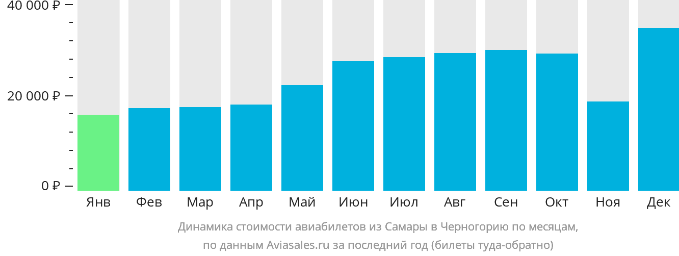 Динамика стоимости авиабилетов из Самары в Черногорию по месяцам