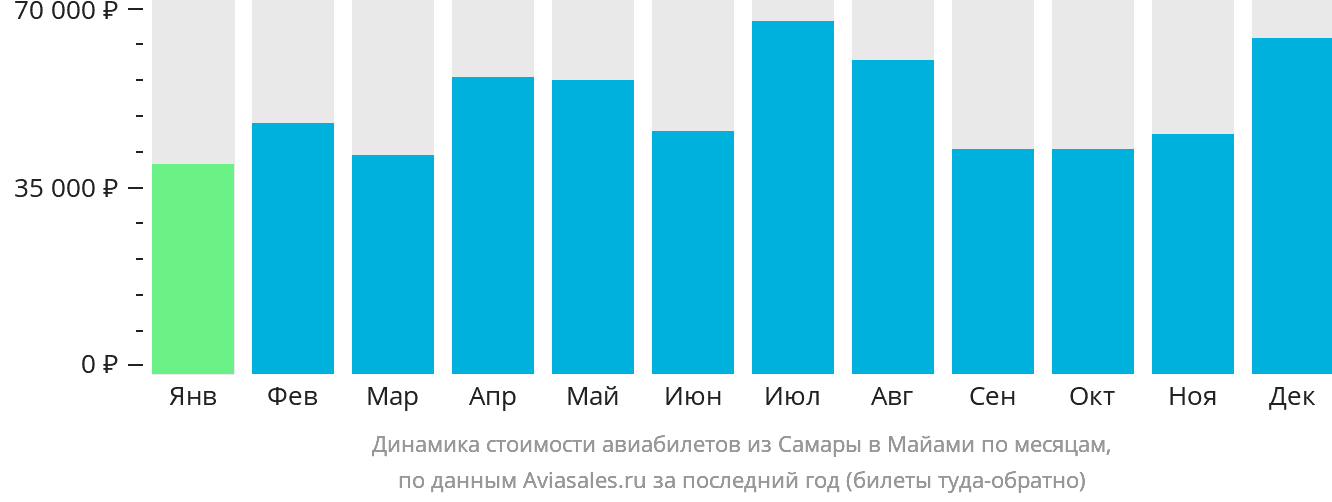 Динамика стоимости авиабилетов из Самары в Майами по месяцам