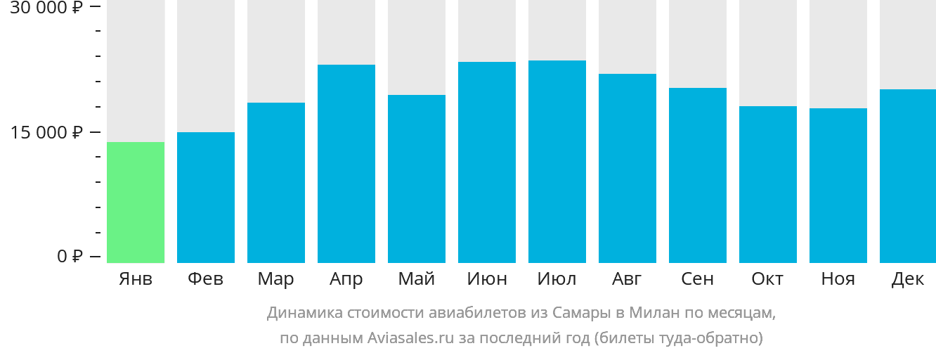 Динамика стоимости авиабилетов из Самары в Милан по месяцам