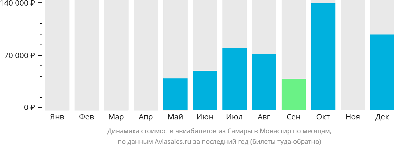 Динамика стоимости авиабилетов из Самары в Монастир по месяцам