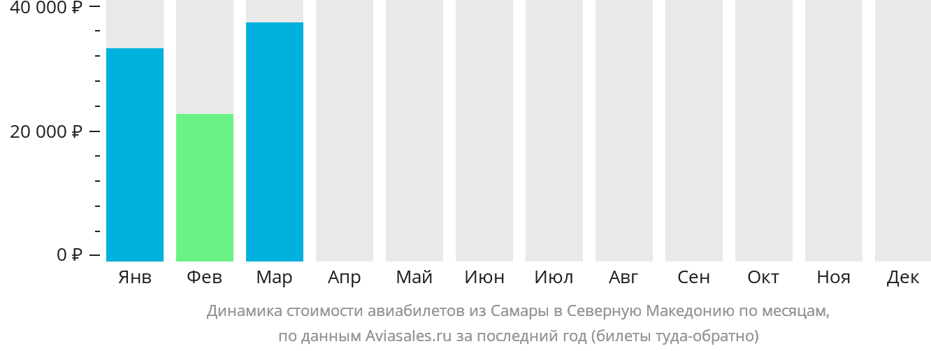 Динамика стоимости авиабилетов из Самары в Северную Македонию по месяцам