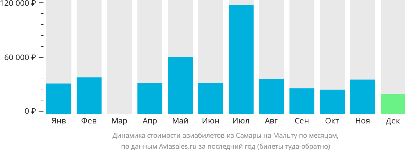 Динамика стоимости авиабилетов из Самары на Мальту по месяцам