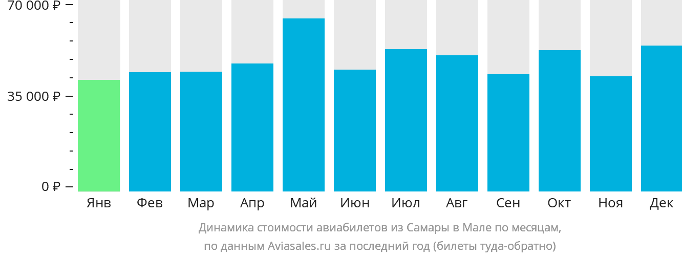 Динамика стоимости авиабилетов из Самары в Мале по месяцам