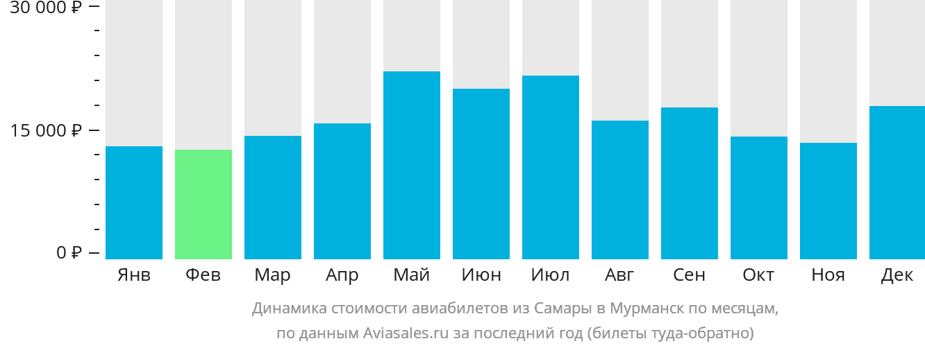 Динамика стоимости авиабилетов из Самары в Мурманск по месяцам
