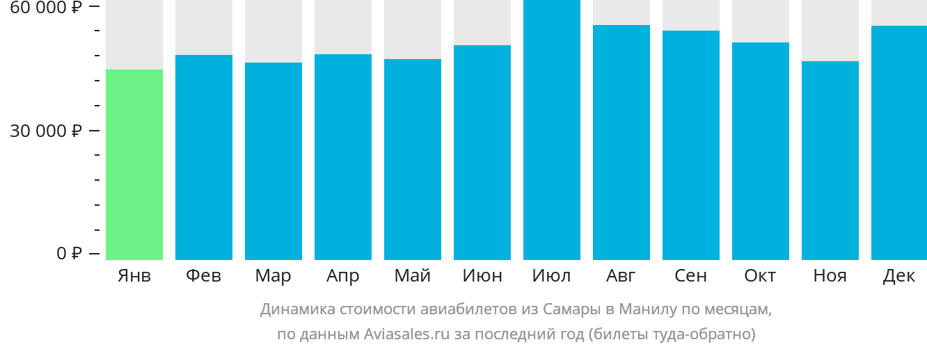 Динамика стоимости авиабилетов из Самары в Манилу по месяцам