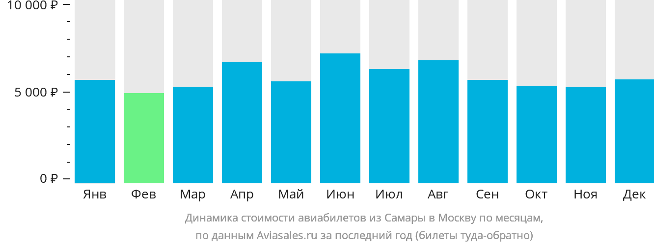 Динамика стоимости авиабилетов из Самары в Москву по месяцам
