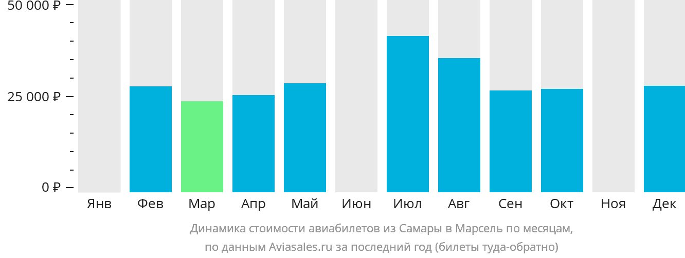 Динамика стоимости авиабилетов из Самары в Марсель по месяцам