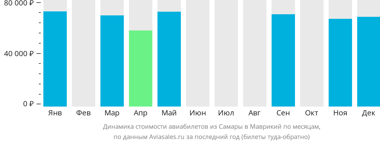 Динамика стоимости авиабилетов из Самары в Маврикий по месяцам