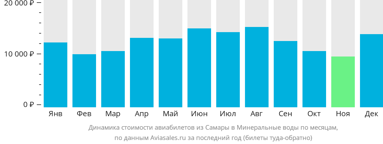 Динамика стоимости авиабилетов из Самары в Минеральные Воды по месяцам