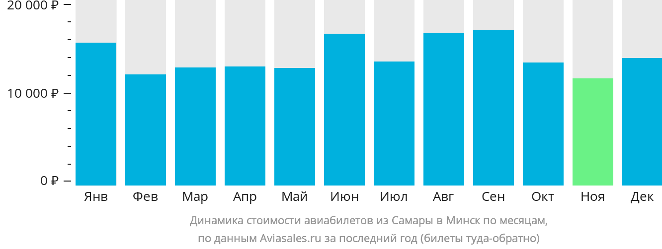 Динамика стоимости авиабилетов из Самары в Минск по месяцам