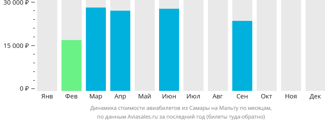 Динамика стоимости авиабилетов из Самары на Мальту по месяцам