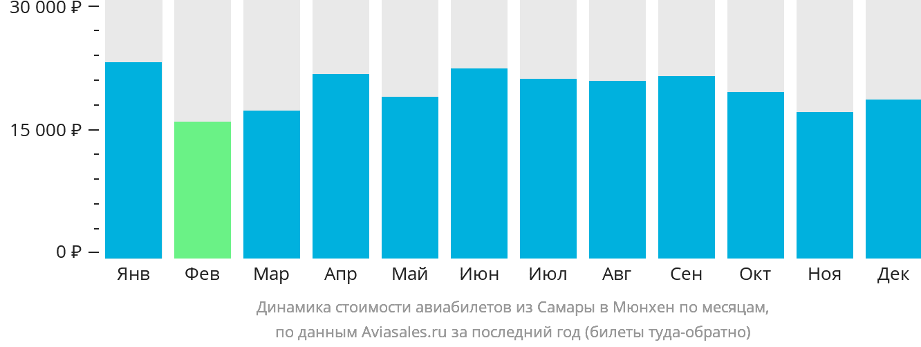 Динамика стоимости авиабилетов из Самары в Мюнхен по месяцам