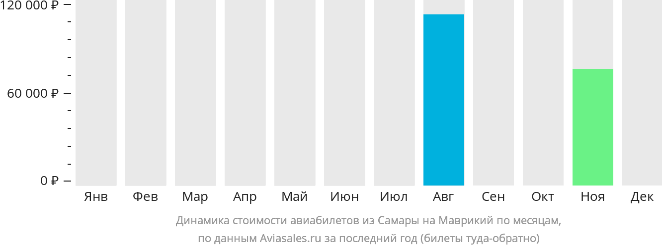 Динамика стоимости авиабилетов из Самары на Маврикий по месяцам
