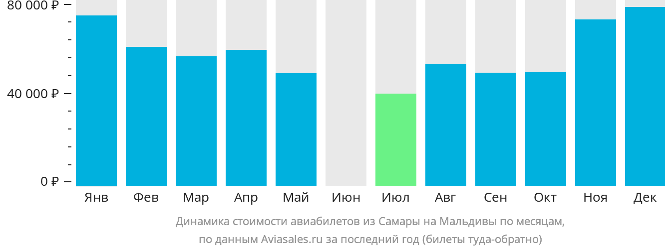 Динамика стоимости авиабилетов из Самары на Мальдивы по месяцам