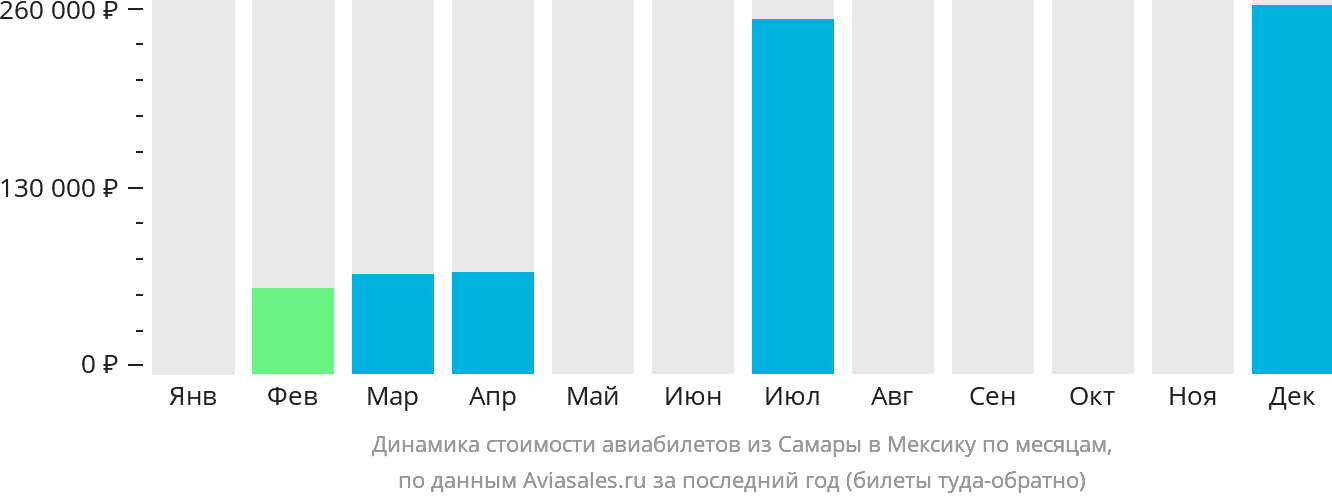 Динамика стоимости авиабилетов из Самары в Мексику по месяцам