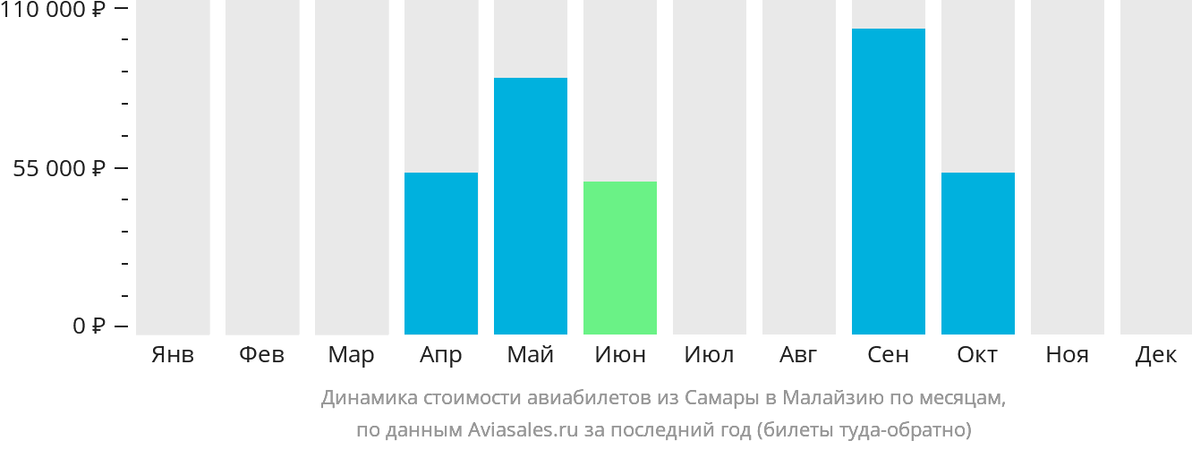 Динамика стоимости авиабилетов из Самары в Малайзию по месяцам