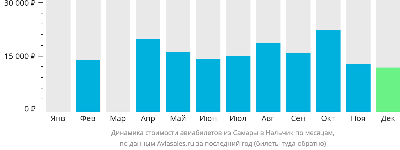 Динамика стоимости авиабилетов из Самары в Нальчик по месяцам